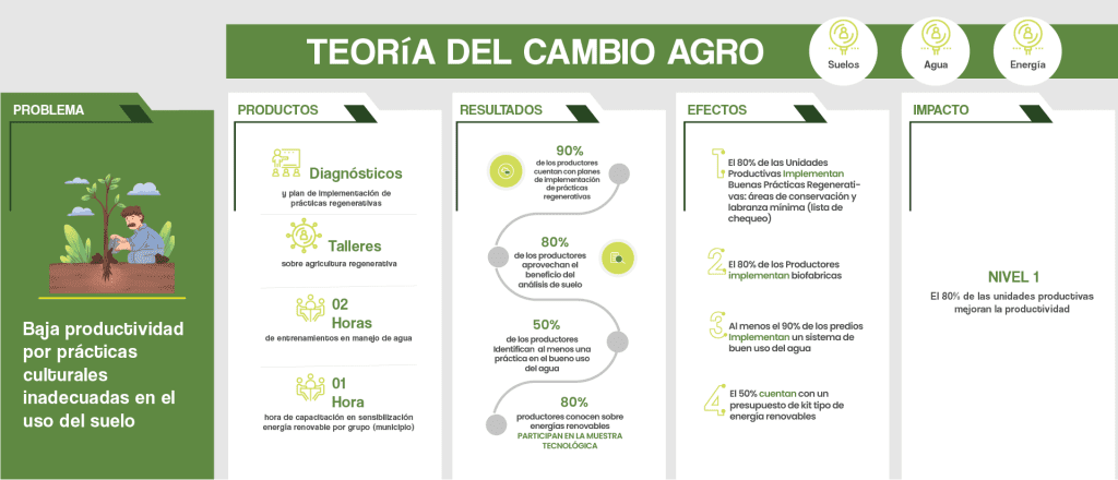 Teor A Del Cambio Sistemas Agropecuarios Regenerativos Fundaci N Amanecer